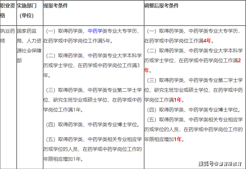 执业药师报考条件2022年最新规定详解