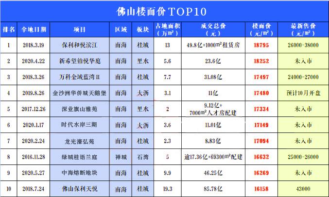 佛山最新房价概览,市场走势与购房指南
