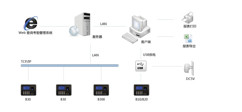 最新考勤机技术革新与应用趋势