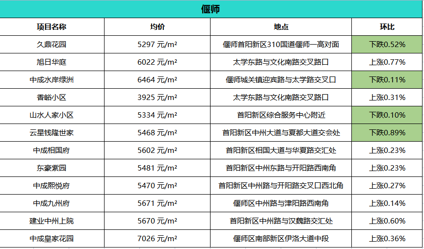 偃师最新房价概览及分析