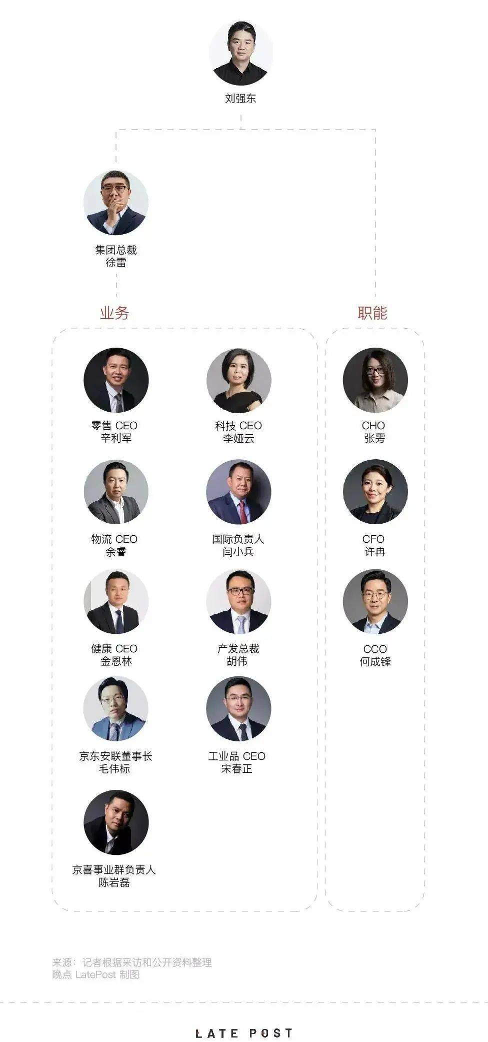 重磅揭秘，京东高层最新名单更新✨