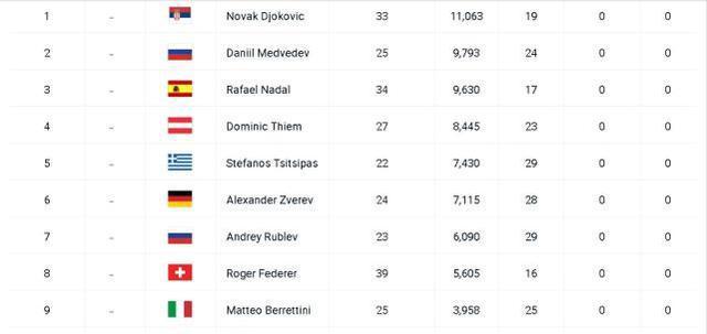 ATP排名2017最新榜单,全球顶尖网球选手荣耀榜单揭晓