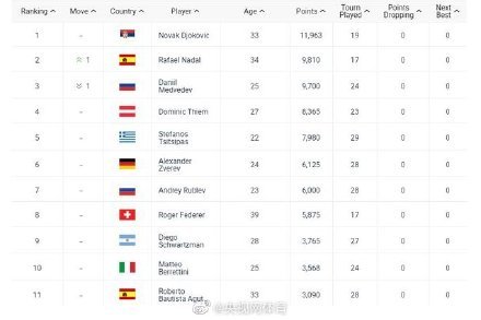 ATP排名2017最新榜单,全球顶尖网球选手荣耀榜单揭晓