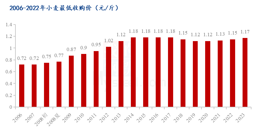 多重因素影响下的市场分析,小麦价格最新行情2023年展望