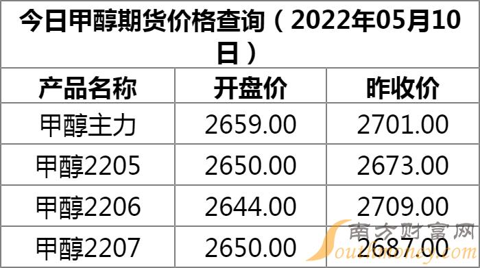 期货甲醇最新动态与市场更新