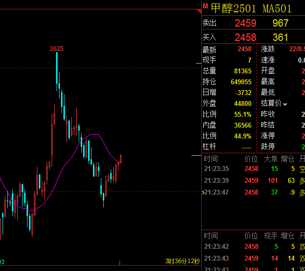 期货甲醇最新动态与市场更新