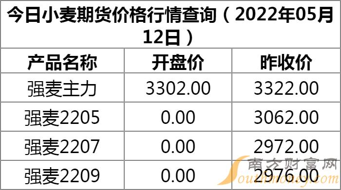 小麦最新价格信息及获取指南