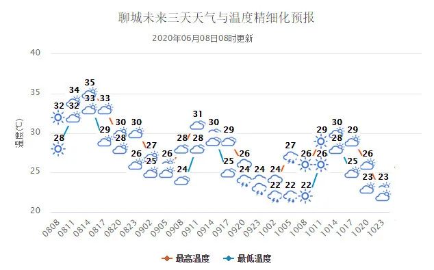 聊城最新天气,科技引领气象革新,智能生活正式启航