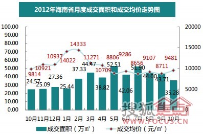 海南楼市最新动态更新，最新消息全面解析