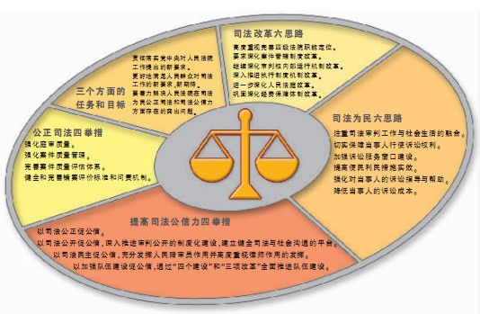 最新司法改革，构建公正、高效、权威的司法体系