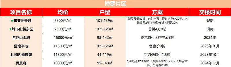 博罗最新房价揭秘,一览房价动态,洞悉居住新趋势 🏠✨